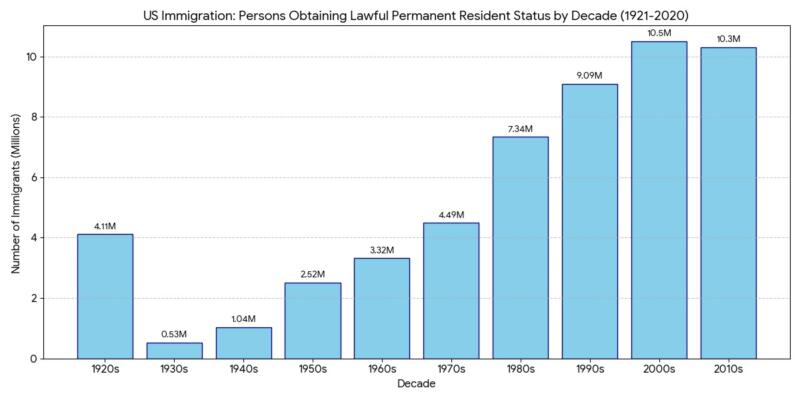 U.S. Immigration information - a breakdown of the number of immigrants (persons obtaining Lawful Permanent Resident status) who came to the United States by decade over the last 100 years.