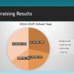 An example of a Power Point slide showing one year of fund-raising results for a school club in a pie chart.