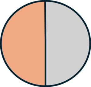 A circle to represent the pizza cut into two pieces. On the left is the red portion - the pizza and on the right is a gray portion to represent the plate under the pizza.