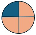 A circle to represent the pie grandma set to cool. The circle is  cut into four pieces. Three parts are red  - the pie - and on the top left is a portion that is blue to represent grandma's favorite pie tin. What portion of the pie has been eaten?