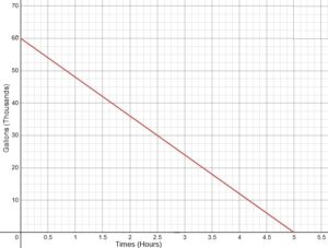 A municipal maintenance crew is completely draining a commercial swimming pool to perform structural repairs. The graph above models the volume of water, V, in thousands of gallons, remaining in the pool t hours after the drainage pump is turned on. Question: Based on the graph, at what constant rate, in thousands of gallons per hour, is the water being drained from the swimming pool? • A) 10 • B) 12 • C) 50 • D) 60