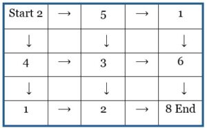 A 5x5 grid with arrow pointing to the right or down from each number. The top row has 2, 5, and 1. The middle row has 4, 3, and 6. The bottom row has 1, 2, and 8. The challenge is to find the path that will create the greatest product.