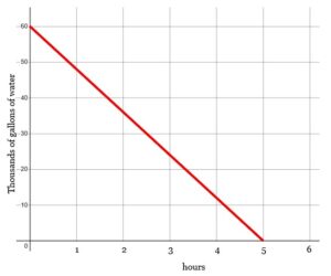 Graph for question 30 with points (0, 60) and (5, 0) easily identifiable. The x-axis is marked as hours and the y-axis is marked as Thousands of gallons of waters.