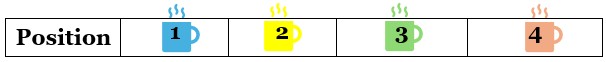 A set of four different color mugs with the numbers 1 through 4 representing the four positions at the cafe counter.