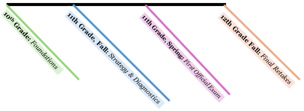The Recommended High School Testing Timeline